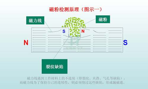 磁粉檢測(cè)原理