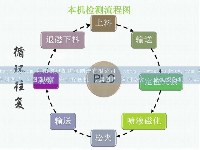 鐵齒熒光磁粉探傷機運行流程圖