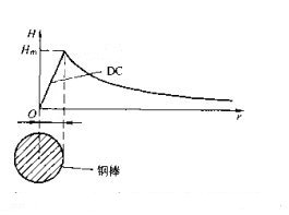 磁粉探傷機(jī)檢測(cè)鋼管磁感應(yīng)強(qiáng)度分布