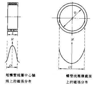 磁粉探傷機(jī)短螺線管線圈